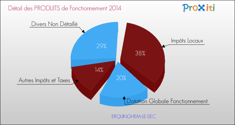 Décomposition du Budget de Fonctionnement 2014 de la commune de ERQUINGHEM-LE-SEC Budget de Fonctionnement 2014 pour la commune de ERQUINGHEM-LE-SEC