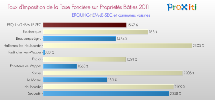 Taux d'imposition de la taxe foncière sur le bati 2011 pour ERQUINGHEM-LE-SEC et les communes proches Comparaison des taux d'imposition de la taxe foncière sur le bati 2011 pour ERQUINGHEM-LE-SEC et les communes voisines