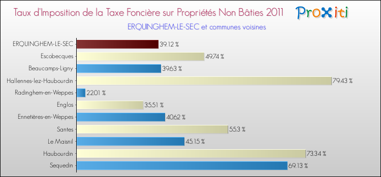 Taux d'imposition de la taxe foncière sur les immeubles et terrains non batis 2011 pour ERQUINGHEM-LE-SEC et les communes proches Comparaison des taux d'imposition de la taxe foncière sur les immeubles et terrains non batis 2011 pour ERQUINGHEM-LE-SEC et les communes voisines
