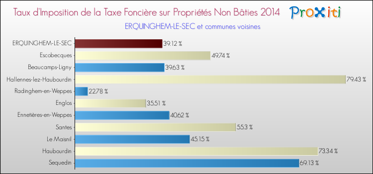 Taux d'imposition de la taxe foncière sur les immeubles et terrains non batis 2014 pour ERQUINGHEM-LE-SEC et les communes proches Comparaison des taux d'imposition de la taxe foncière sur les immeubles et terrains non batis 2014 pour ERQUINGHEM-LE-SEC et les communes voisines