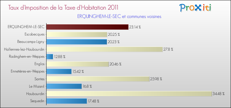 Taux d'imposition de la taxe d'habitation 2011 pour ERQUINGHEM-LE-SEC et les communes proches Comparaison des taux d'imposition de la taxe d'habitation 2011 pour ERQUINGHEM-LE-SEC et les communes voisines