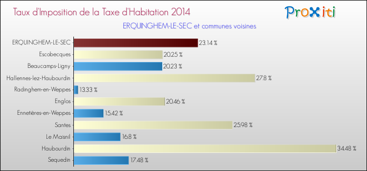 Taux d'imposition de la taxe d'habitation 2014 pour ERQUINGHEM-LE-SEC et les communes proches Comparaison des taux d'imposition de la taxe d'habitation 2014 pour ERQUINGHEM-LE-SEC et les communes voisines