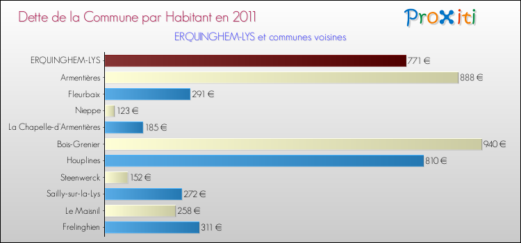 Dette par habitant de la commune en 2011 pour ERQUINGHEM-LYS et les communes proches Comparaison de la dette par habitant de la commune en 2011 pour ERQUINGHEM-LYS et les communes voisines