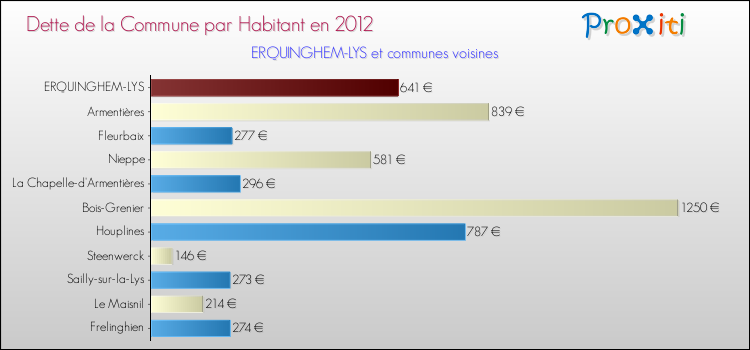 Dette par habitant de la commune en 2012 pour ERQUINGHEM-LYS et les communes proches Comparaison de la dette par habitant de la commune en 2012 pour ERQUINGHEM-LYS et les communes voisines