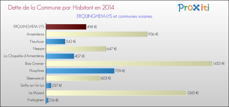 Dette par habitant de la commune en 2014 pour ERQUINGHEM-LYS et les communes proches Comparaison de la dette par habitant de la commune en 2014 pour ERQUINGHEM-LYS et les communes voisines