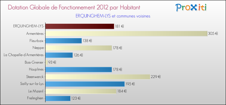 Montant des dotations globales de fonctionnement DGF par Habitant pour ERQUINGHEM-LYS et les communes proches Comparaison des des dotations globales de fonctionnement DGF par habitant pour ERQUINGHEM-LYS et les communes voisines
