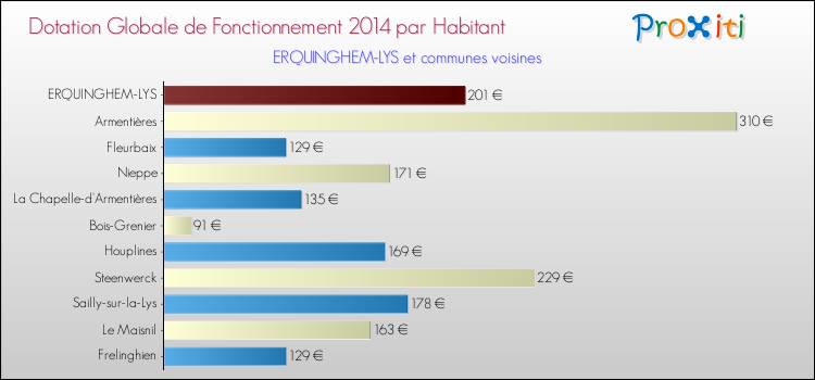 Montant des dotations globales de fonctionnement DGF par Habitant pour ERQUINGHEM-LYS et les communes proches en 2014. Comparaison des des dotations globales de fonctionnement DGF par habitant pour ERQUINGHEM-LYS et les communes voisines en 2014.