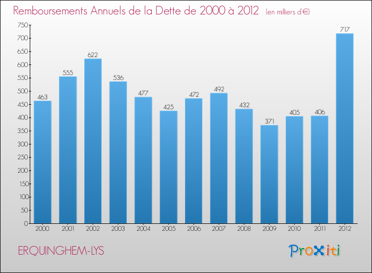 Evolution de l'annuité de la dette pour la commune de ERQUINGHEM-LYS de 2000 à 2012 Annuités de la dette pour ERQUINGHEM-LYS de 2000 à 2012