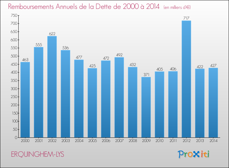 Evolution de l'annuité de la dette pour la commune de ERQUINGHEM-LYS de 2000 à 2014 Annuités de la dette pour ERQUINGHEM-LYS de 2000 à 2014