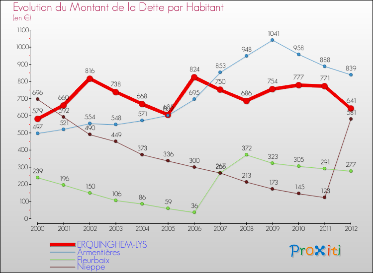 Evolution de la dette par habitant pour la commune de ERQUINGHEM-LYS et les communes proches de 2000 à 2012 Comparaison de la dette par habitant pour ERQUINGHEM-LYS et les communes voisines de 2000 à 2012