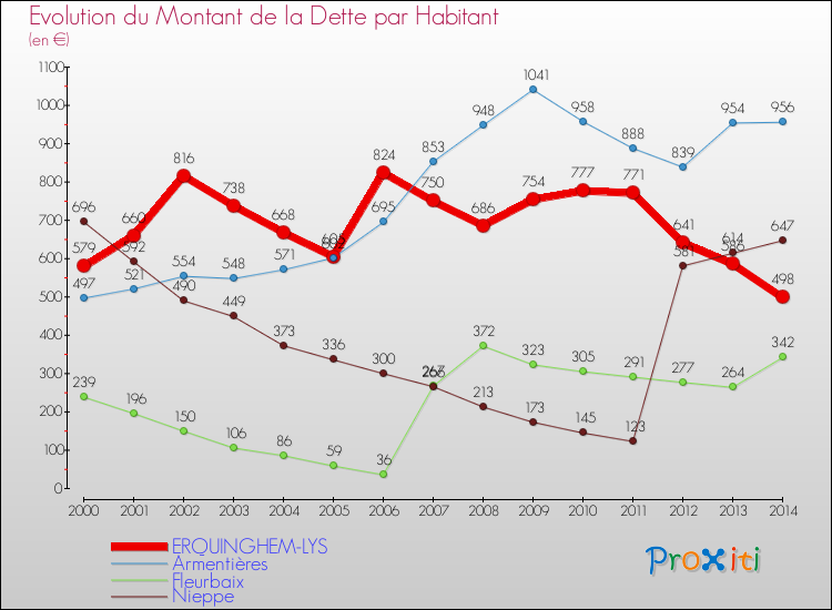 Evolution de la dette par habitant pour la commune de ERQUINGHEM-LYS et les communes proches de 2000 à 2014 Comparaison de la dette par habitant pour ERQUINGHEM-LYS et les communes voisines de 2000 à 2014