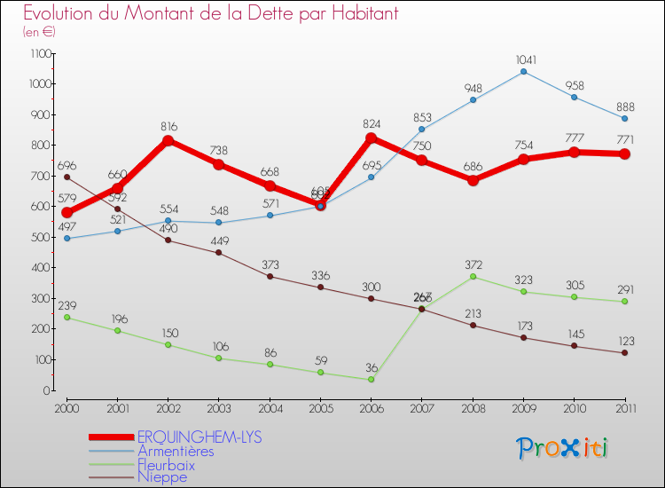 Evolution de la dette par habitant pour la commune de ERQUINGHEM-LYS et les communes proches Comparaison de la dette par habitant pour ERQUINGHEM-LYS et les communes voisines