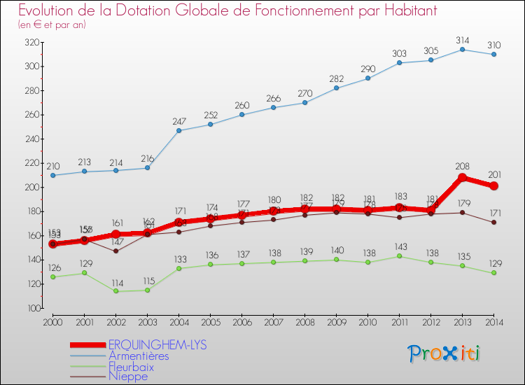 Evolution et montant de la dotation globale de fonctionnement par Habitant pour ERQUINGHEM-LYS et les communes proches de 2000 à 2014. Comparaison des dotations globales de fonctionnement par habitant pour ERQUINGHEM-LYS et les communes voisines de 2000 à 2014.