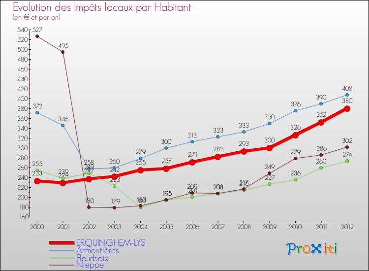 Evolution et montant des impôts locaux par Habitant pour ERQUINGHEM-LYS et les communes proches Comparaison des impôts locaux par habitant pour ERQUINGHEM-LYS et les communes voisines