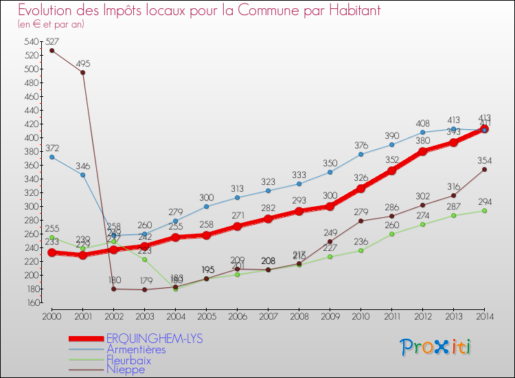 Evolution et montant des impôts locaux par Habitant pour ERQUINGHEM-LYS et les communes proches de 2000 à 2014 Comparaison des impôts locaux par habitant pour ERQUINGHEM-LYS et les communes voisines de 2000 à 2014