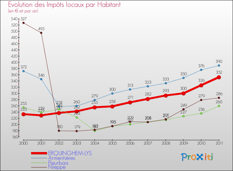 Evolution et montant des impôts locaux par Habitant pour ERQUINGHEM-LYS et les communes proches Comparaison des impôts locaux par habitant pour ERQUINGHEM-LYS et les communes voisines
