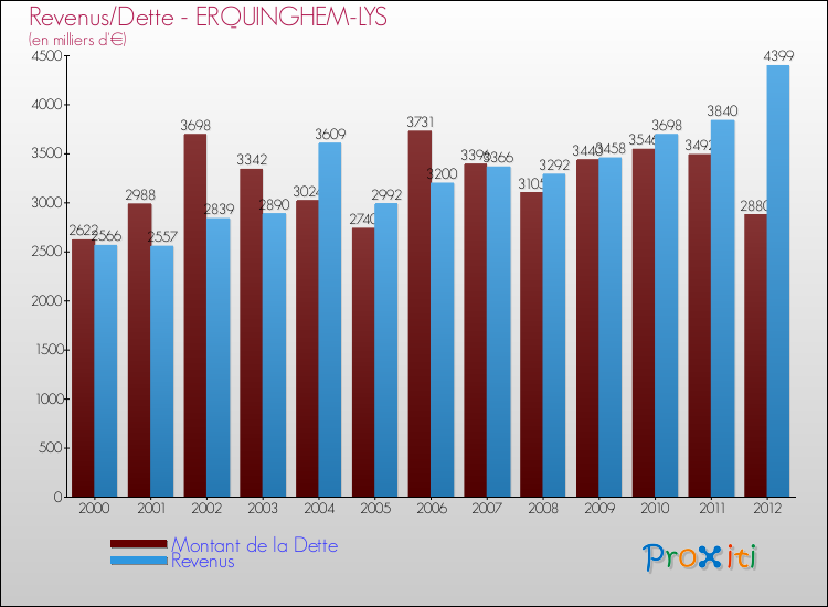 Evolution comparée de la dette et des revenus pour la commune de ERQUINGHEM-LYS de 2000 à 2012 Comparaison de la dette et des revenus pour ERQUINGHEM-LYS de 2000 à 2012