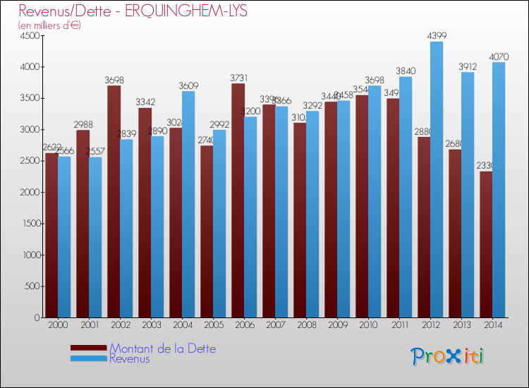 Evolution comparée de la dette et des revenus pour la commune de ERQUINGHEM-LYS de 2000 à 2014 Comparaison de la dette et des revenus pour ERQUINGHEM-LYS de 2000 à 2014