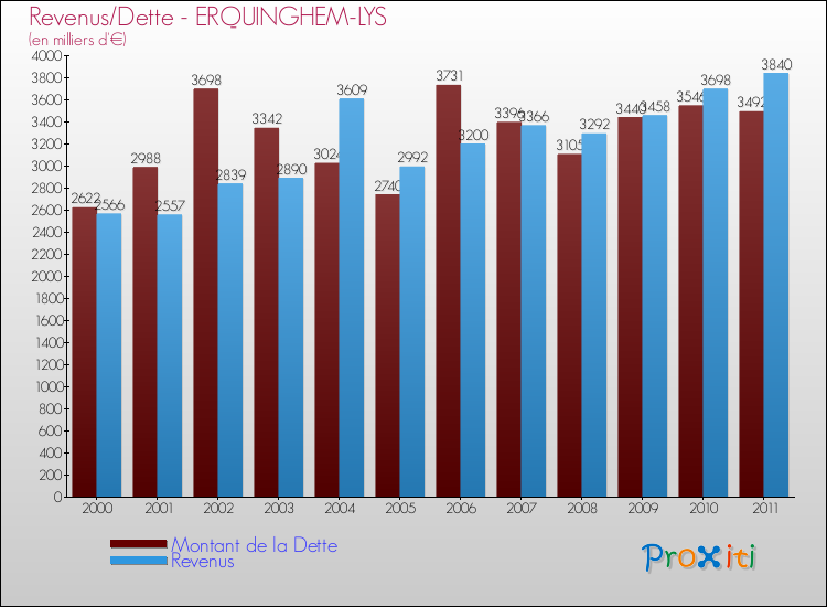 Evolution comparée de la dette et des revenus pour la commune de ERQUINGHEM-LYS de 2000 à 2011 Comparaison de la dette et des revenus pour ERQUINGHEM-LYS de 2000 à 2011