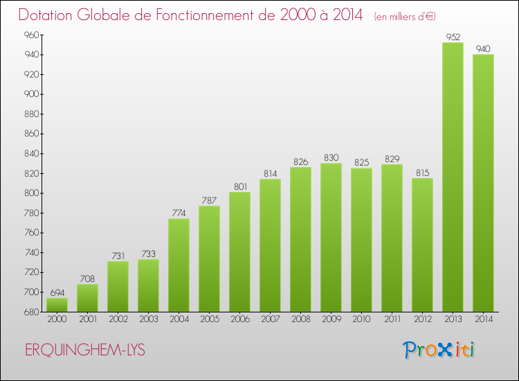 Evolution du montant de la Dotation Globale de Fonctionnement pour la commune de ERQUINGHEM-LYS de 2000 à 2014 Evolution du montant de la Dotation Globale de Fonctionnement pour ERQUINGHEM-LYS de 2000 à 2014