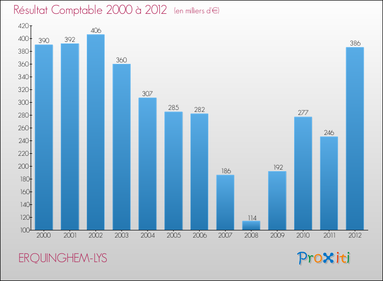 Evolution du résultat comptable pour la commune de ERQUINGHEM-LYS de 2000 à 2012 Evolution du résultat comptable pour ERQUINGHEM-LYS de 2000 à 2012