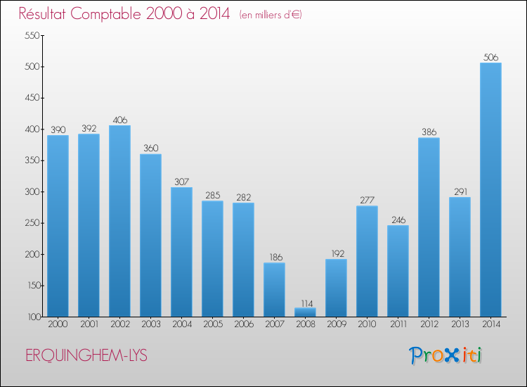 Evolution du résultat comptable pour la commune de ERQUINGHEM-LYS de 2000 à 2014 Evolution du résultat comptable pour ERQUINGHEM-LYS de 2000 à 2014