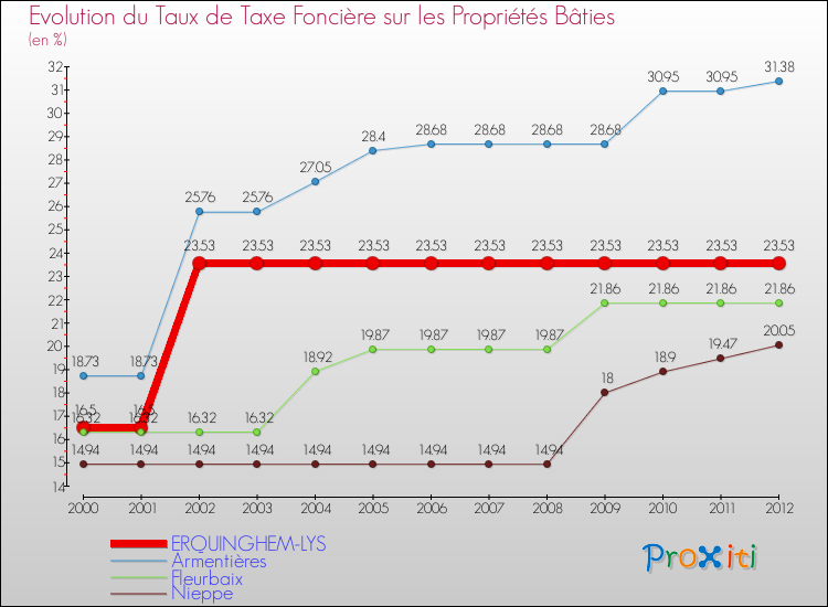 Evolution du taux de la taxe foncière sur le bati pour ERQUINGHEM-LYS et les communes proches de 2000 à 2012 Comparaison des taux de taxe foncière sur le bati pour ERQUINGHEM-LYS et les communes voisines de 2000 à 2012