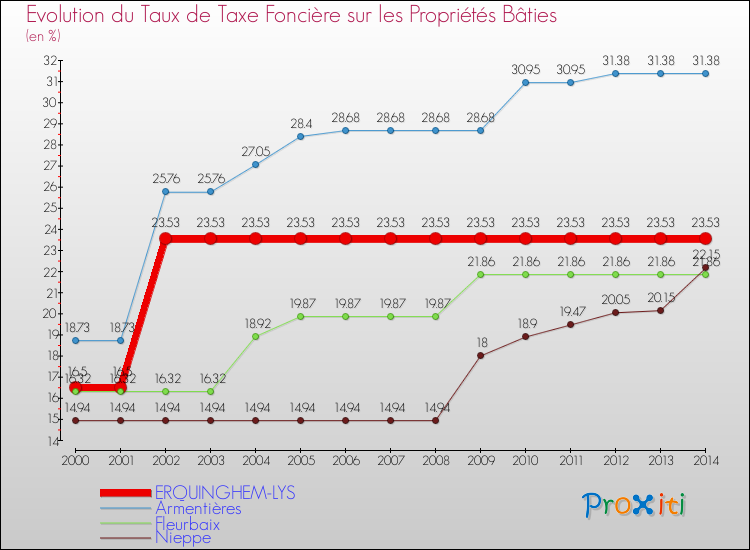 Evolution du taux de la taxe foncière sur le bati pour ERQUINGHEM-LYS et les communes proches de 2000 à 2014 Comparaison des taux de taxe foncière sur le bati pour ERQUINGHEM-LYS et les communes voisines de 2000 à 2014