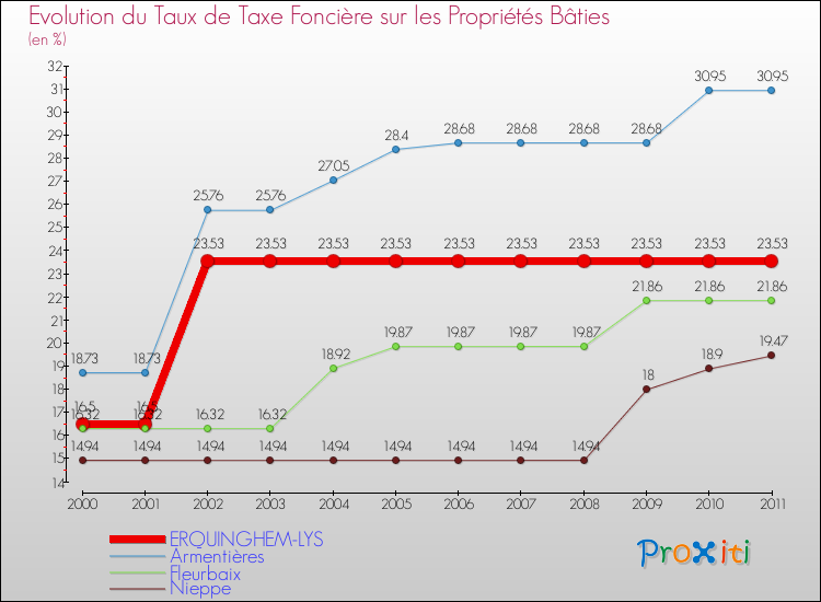 Evolution du taux de la taxe foncière sur le bati pour ERQUINGHEM-LYS et les communes proches Comparaison des taux de taxe foncière sur le bati pour ERQUINGHEM-LYS et les communes voisines