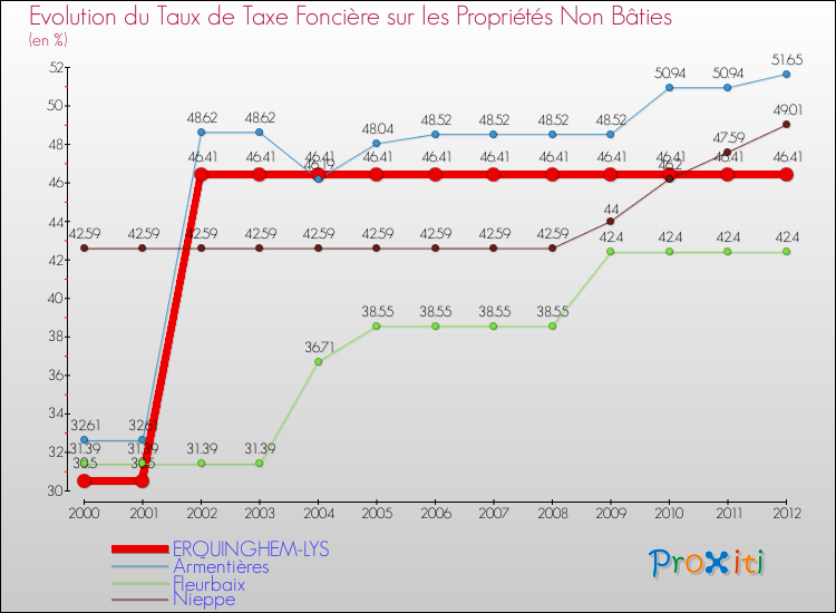 Evolution du taux de la taxe foncière sur les immeubles et terrains non batis pour ERQUINGHEM-LYS et les communes proches de 2000 à 2012 Comparaison des taux de la taxe foncière sur les immeubles et terrains non batis pour ERQUINGHEM-LYS et les communes voisines de 2000 à 2012