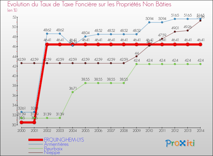 Evolution du taux de la taxe foncière sur les immeubles et terrains non batis pour ERQUINGHEM-LYS et les communes proches de 2000 à 2014 Comparaison des taux de la taxe foncière sur les immeubles et terrains non batis pour ERQUINGHEM-LYS et les communes voisines de 2000 à 2014