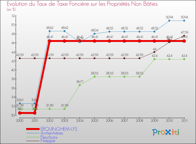 Evolution du taux de la taxe foncière sur les immeubles et terrains non batis pour ERQUINGHEM-LYS et les communes proches Comparaison des taux de la taxe foncière sur les immeubles et terrains non batis pour ERQUINGHEM-LYS et les communes voisines