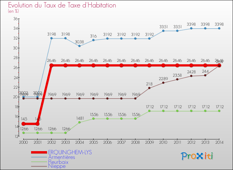 Evolution du taux de la taxe d'habitation pour ERQUINGHEM-LYS et les communes proches de 2000 à 2014 Comparaison des taux de la taxe d'habitation pour ERQUINGHEM-LYS et les communes voisines de 2000 à 2014