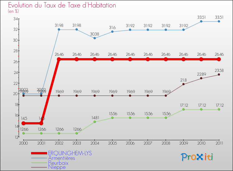 Evolution du taux de la taxe d'habitation pour ERQUINGHEM-LYS et les communes proches Comparaison des taux de la taxe d'habitation pour ERQUINGHEM-LYS et les communes voisines