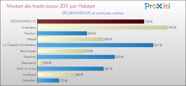 Montant des impôts locaux par Habitant pour ERQUINGHEM-LYS et les communes proches Comparaison des impôts locaux par habitant pour ERQUINGHEM-LYS et les communes voisines