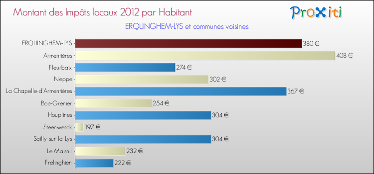 Montant des impôts locaux par Habitant pour ERQUINGHEM-LYS et les communes proches Comparaison des impôts locaux par habitant pour ERQUINGHEM-LYS et les communes voisines