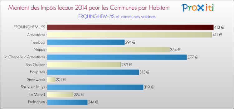 Montant des impôts locaux par Habitant pour ERQUINGHEM-LYS et les communes proches en 2014 Comparaison des impôts locaux par habitant pour ERQUINGHEM-LYS et les communes voisines en 2014