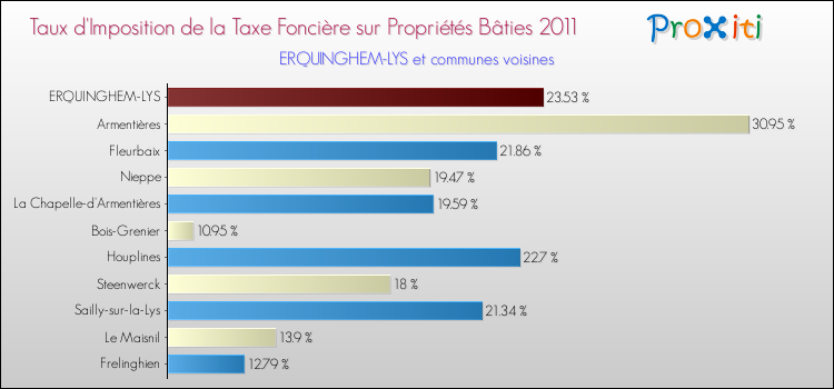 Taux d'imposition de la taxe foncière sur le bati 2011 pour ERQUINGHEM-LYS et les communes proches Comparaison des taux d'imposition de la taxe foncière sur le bati 2011 pour ERQUINGHEM-LYS et les communes voisines