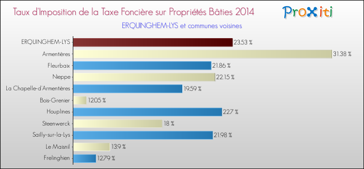 Taux d'imposition de la taxe foncière sur le bati 2014 pour ERQUINGHEM-LYS et les communes proches Comparaison des taux d'imposition de la taxe foncière sur le bati 2014 pour ERQUINGHEM-LYS et les communes voisines