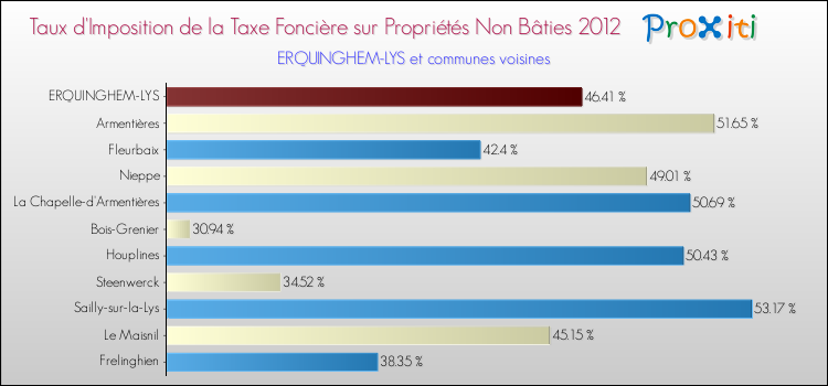Taux d'imposition de la taxe foncière sur les immeubles et terrains non batis 2012 pour ERQUINGHEM-LYS et les communes proches Comparaison des taux d'imposition de la taxe foncière sur les immeubles et terrains non batis 2012 pour ERQUINGHEM-LYS et les communes voisines