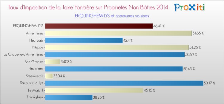 Taux d'imposition de la taxe foncière sur les immeubles et terrains non batis 2014 pour ERQUINGHEM-LYS et les communes proches Comparaison des taux d'imposition de la taxe foncière sur les immeubles et terrains non batis 2014 pour ERQUINGHEM-LYS et les communes voisines