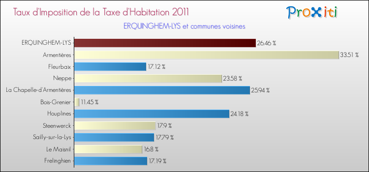 Taux d'imposition de la taxe d'habitation 2011 pour ERQUINGHEM-LYS et les communes proches Comparaison des taux d'imposition de la taxe d'habitation 2011 pour ERQUINGHEM-LYS et les communes voisines