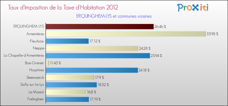 Taux d'imposition de la taxe d'habitation 2012 pour ERQUINGHEM-LYS et les communes proches Comparaison des taux d'imposition de la taxe d'habitation 2012 pour ERQUINGHEM-LYS et les communes voisines