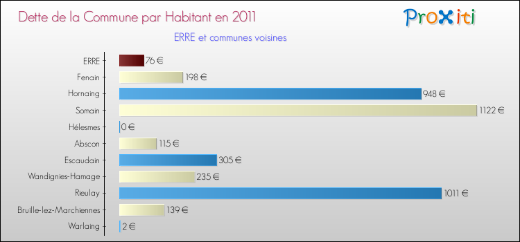 Dette par habitant de la commune en 2011 pour ERRE et les communes proches Comparaison de la dette par habitant de la commune en 2011 pour ERRE et les communes voisines