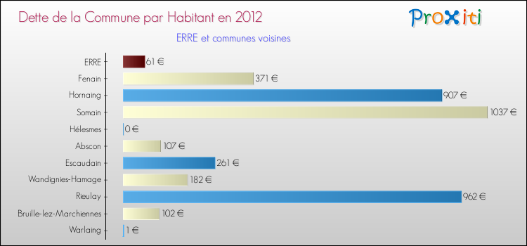 Dette par habitant de la commune en 2012 pour ERRE et les communes proches Comparaison de la dette par habitant de la commune en 2012 pour ERRE et les communes voisines