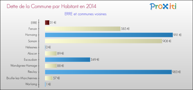Dette par habitant de la commune en 2014 pour ERRE et les communes proches Comparaison de la dette par habitant de la commune en 2014 pour ERRE et les communes voisines