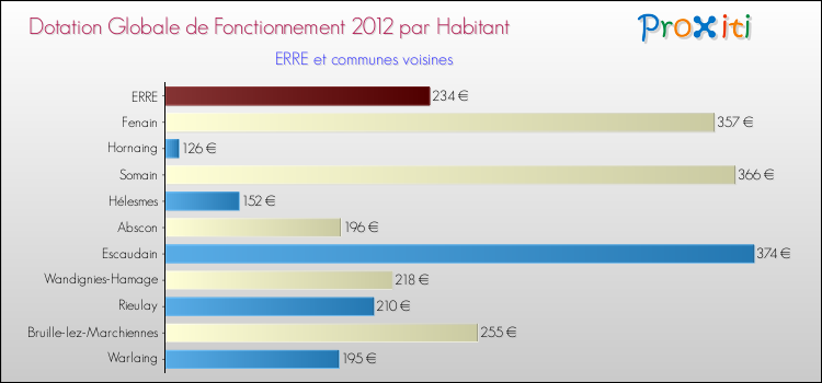 Montant des dotations globales de fonctionnement DGF par Habitant pour ERRE et les communes proches Comparaison des des dotations globales de fonctionnement DGF par habitant pour ERRE et les communes voisines