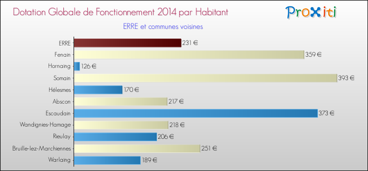 Montant des dotations globales de fonctionnement DGF par Habitant pour ERRE et les communes proches en 2014. Comparaison des des dotations globales de fonctionnement DGF par habitant pour ERRE et les communes voisines en 2014.