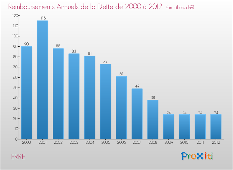 Evolution de l'annuité de la dette pour la commune de ERRE de 2000 à 2012 Annuités de la dette pour ERRE de 2000 à 2012