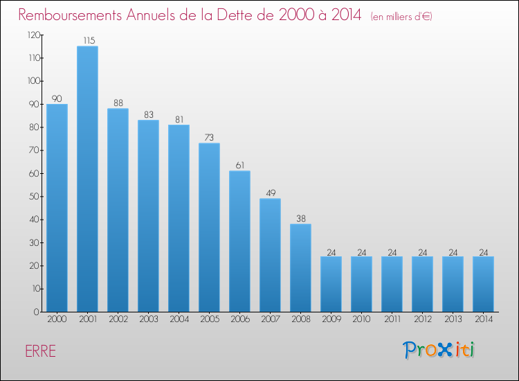 Evolution de l'annuité de la dette pour la commune de ERRE de 2000 à 2014 Annuités de la dette pour ERRE de 2000 à 2014